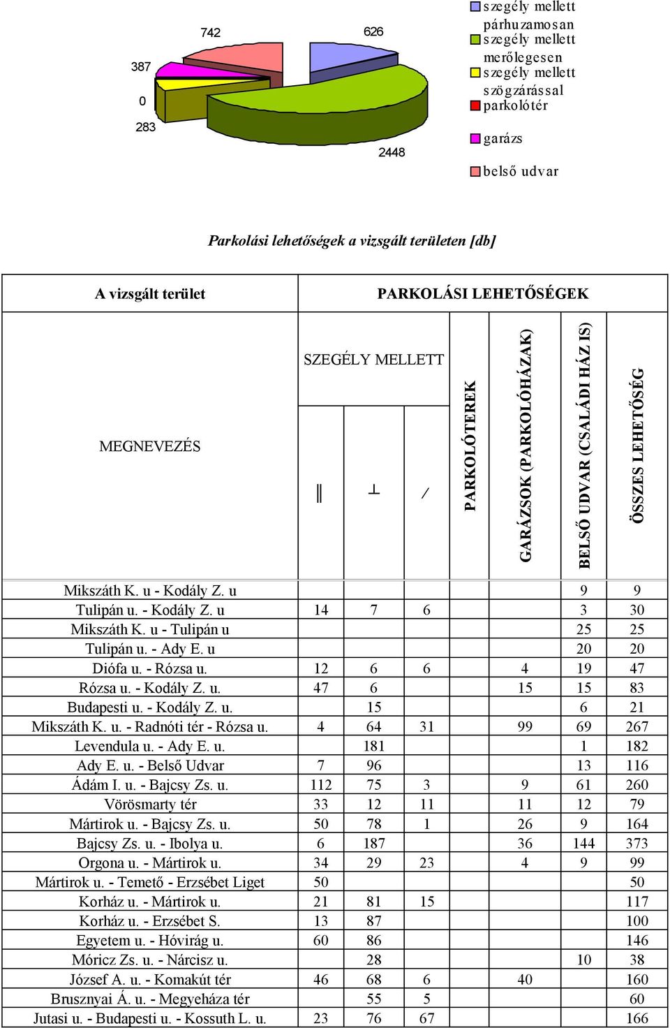 Levendula u. - Ady E. u. Ady E. u. - Belső Udvar Ádám I. u. - Bajcsy Zs. u. Vörösmarty tér Mártirok u. - Bajcsy Zs. u. Bajcsy Zs. u. - Ibolya u. Orgona u. - Mártirok u. Mártirok u. - Temető - Erzsébet Liget Korház u.