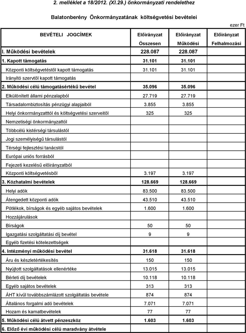 087 228.087 1. Kapott támogatás 31.101 31.101 Központi költségvetéstől kapott támogatás 31.101 31.101 Irányító szervtől kapott támogatás 2. Működési célú támogatásértékű bevétel 35.096 35.