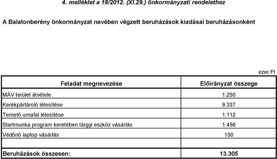 beruházásonként Feladat megnevezése Előirányzat összege MÁV terület átvétele 1.