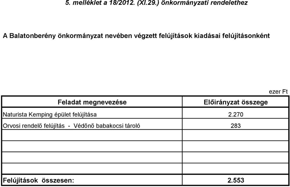 felújítások kiadásai felújításonként Feladat megnevezése Előirányzat összege