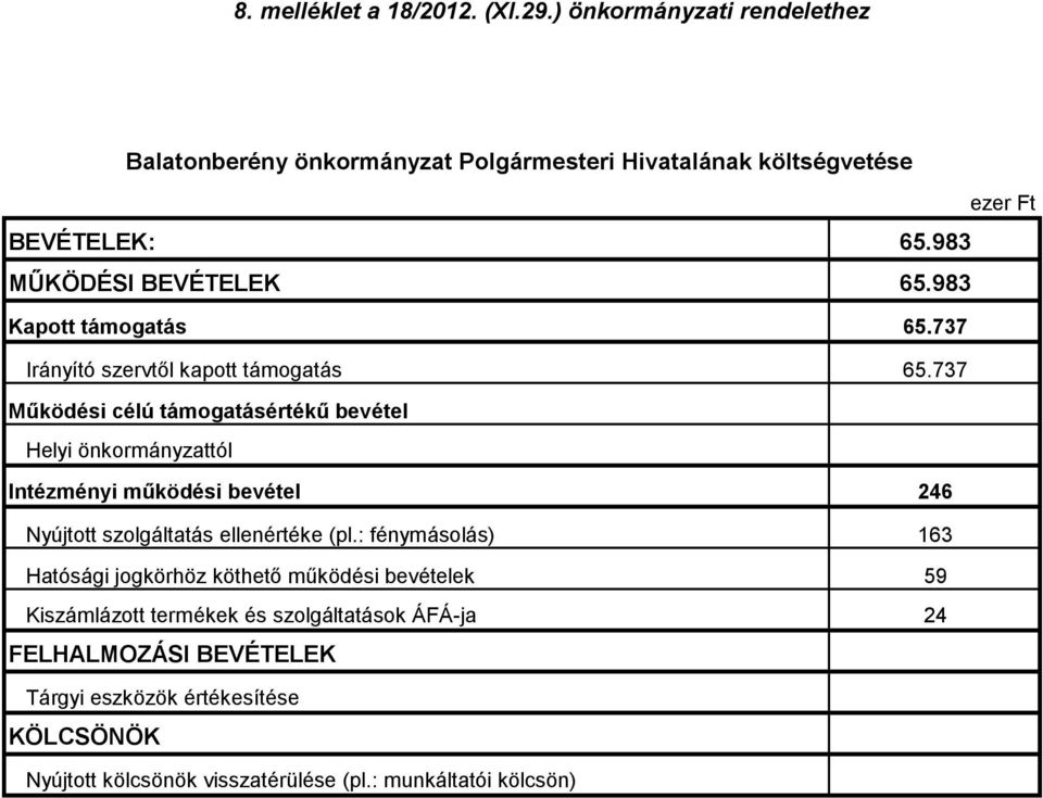 737 Működési célú támogatásértékű bevétel Helyi önkormányzattól Intézményi működési bevétel 246 Nyújtott szolgáltatás ellenértéke (pl.