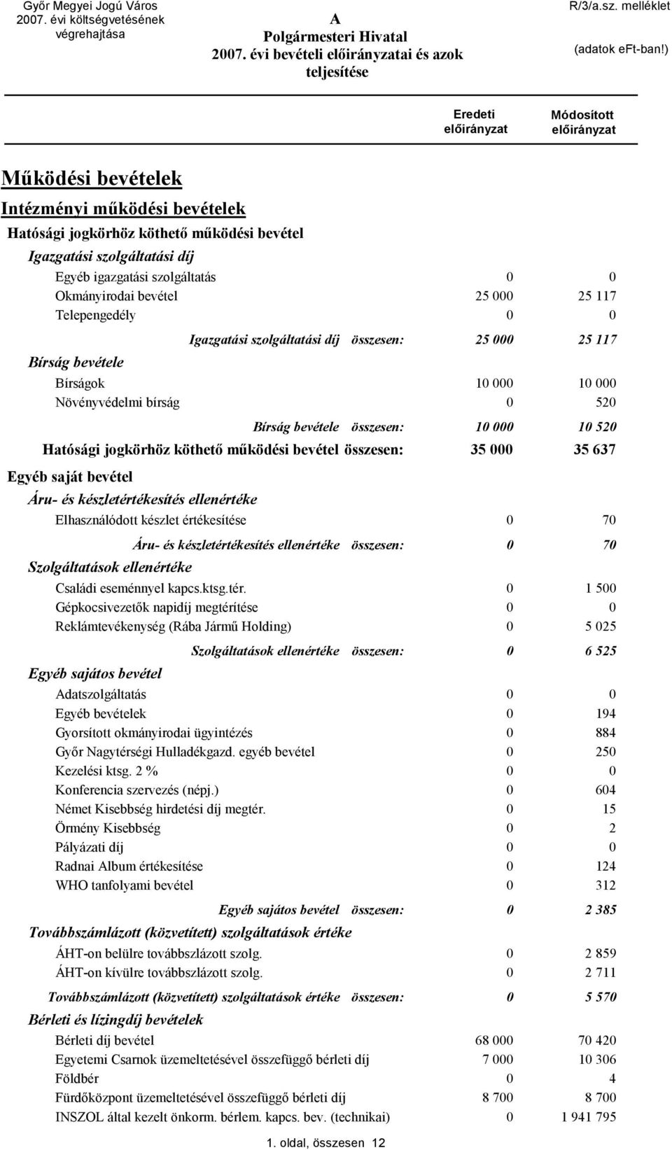 25 117 Telepengedély Bírság bevétele Igazgatási szolgáltatási díj összesen: 25 25 117 Bírságok 1 1 Növényvédelmi bírság 52 Bírság bevétele összesen: 1 1 52 Hatósági jogkörhöz köthető működési bevétel