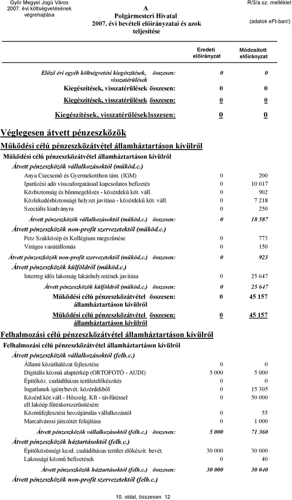 visszatérülésekösszesen: Véglegesen átvett pénzeszközök Működési célú pénzeszközátvétel államháztartáson kívülről Működési célú pénzeszközátvétel államháztartáson kívülről Átvett pénzeszközök