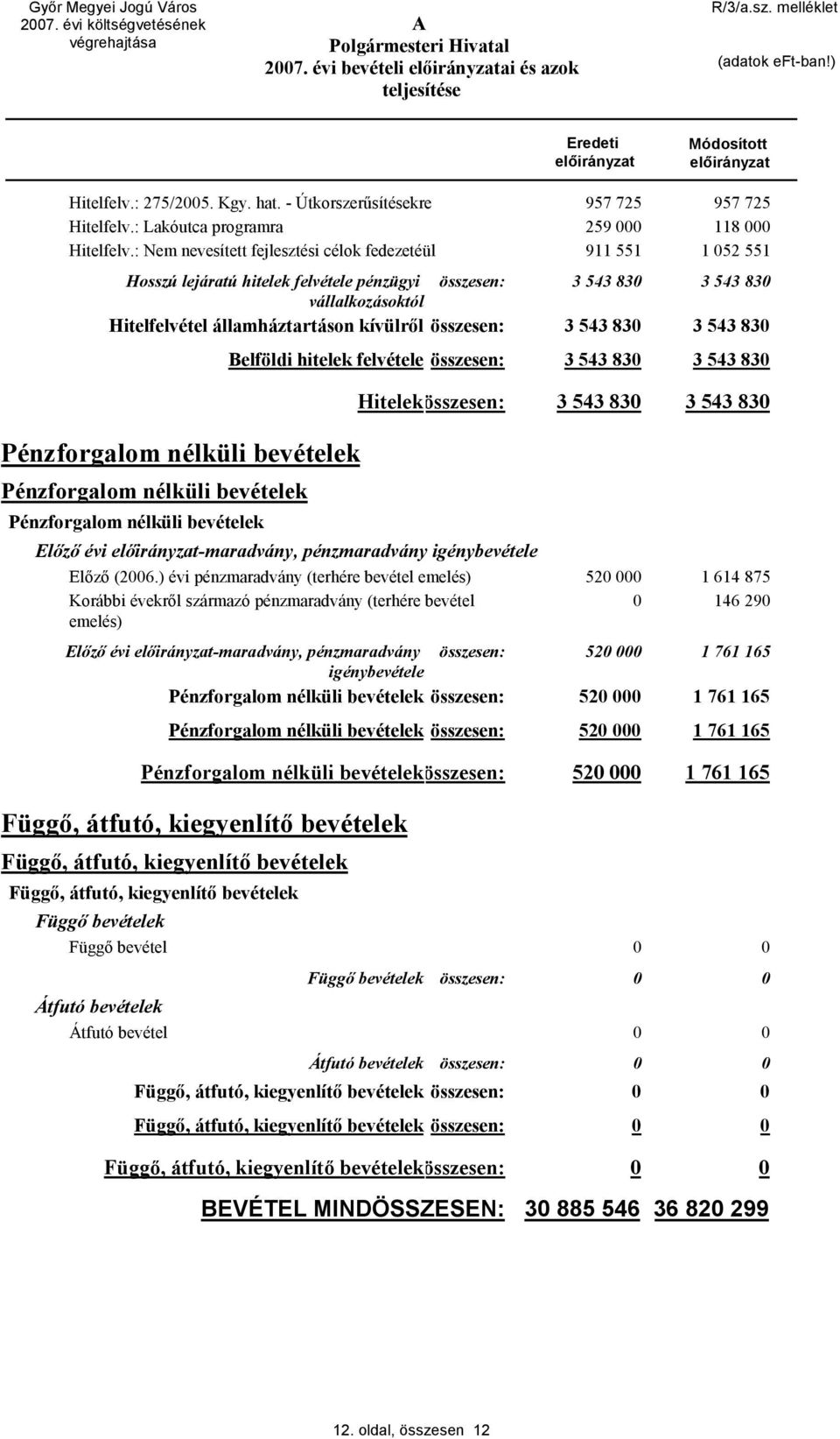 összesen: 3 543 83 3 543 83 Pénzforgalom nélküli bevételek Pénzforgalom nélküli bevételek Pénzforgalom nélküli bevételek Belföldi hitelek felvétele összesen: 3 543 83 3 543 83 Hitelekösszesen: 3 543