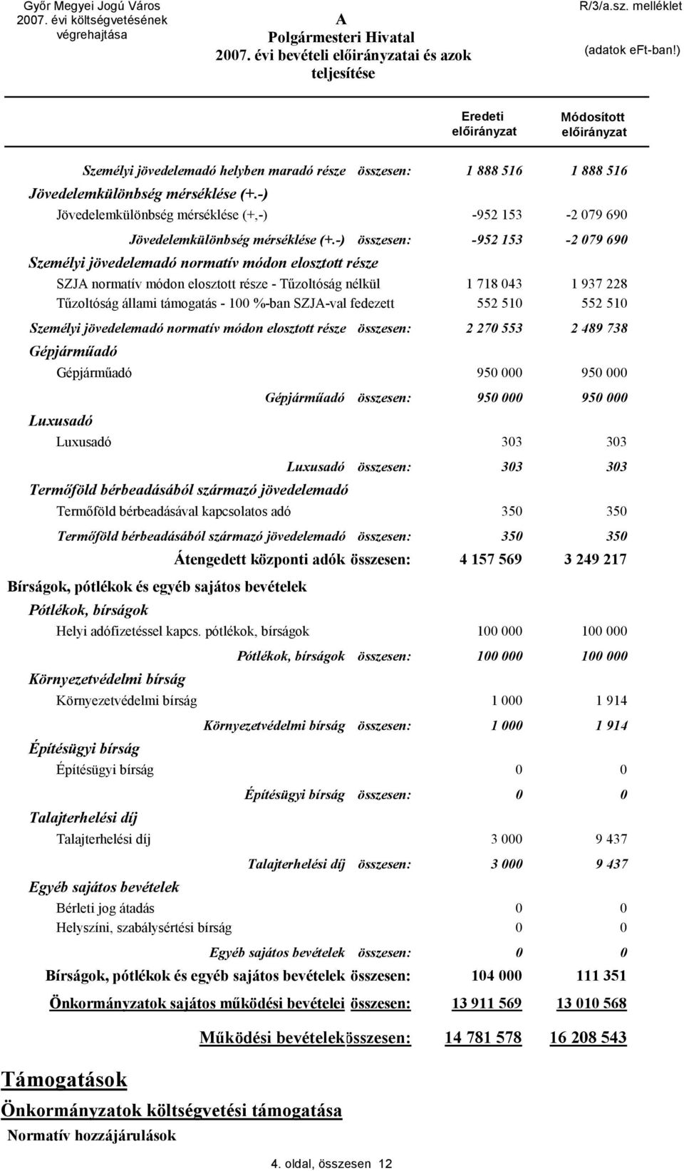 -) összesen: -952 153-2 79 69 Személyi jövedelemadó normatív módon elosztott része SZJ normatív módon elosztott része - Tűzoltóság nélkül 1 718 43 1 937 228 Tűzoltóság állami támogatás - 1 %-ban