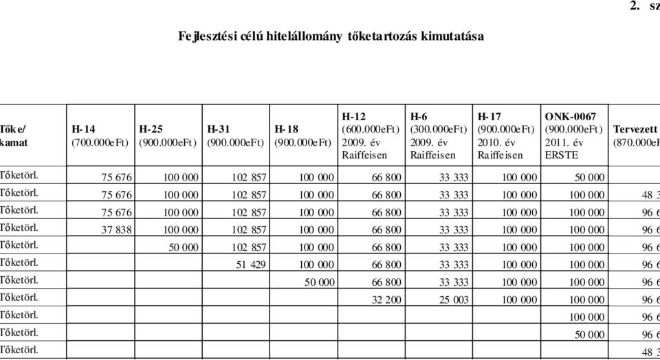 75 676 100 000 102 857 100 000 66 800 33 333 100 000 100 000 48 3 őketörl. 75 676 100 000 102 857 100 000 66 800 33 333 100 000 100 000 96 6 őketörl.