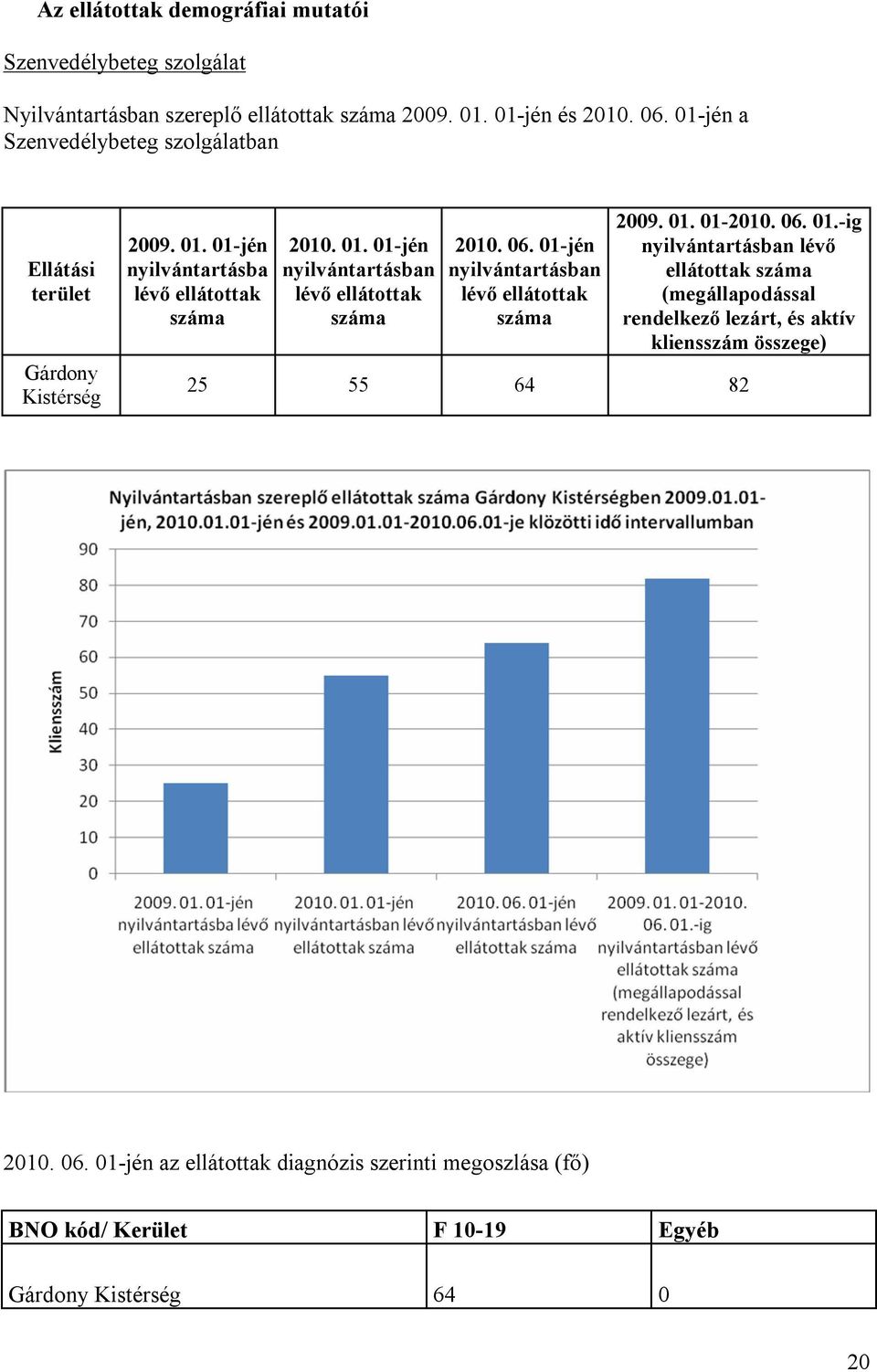 06. 01-jén nyilvántartásban lévő ellátottak száma 2009. 01. 01-2010. 06. 01.-ig nyilvántartásban lévő ellátottak száma (megállapodással rendelkező lezárt, és aktív kliensszám összege) 25 55 64 82 2010.