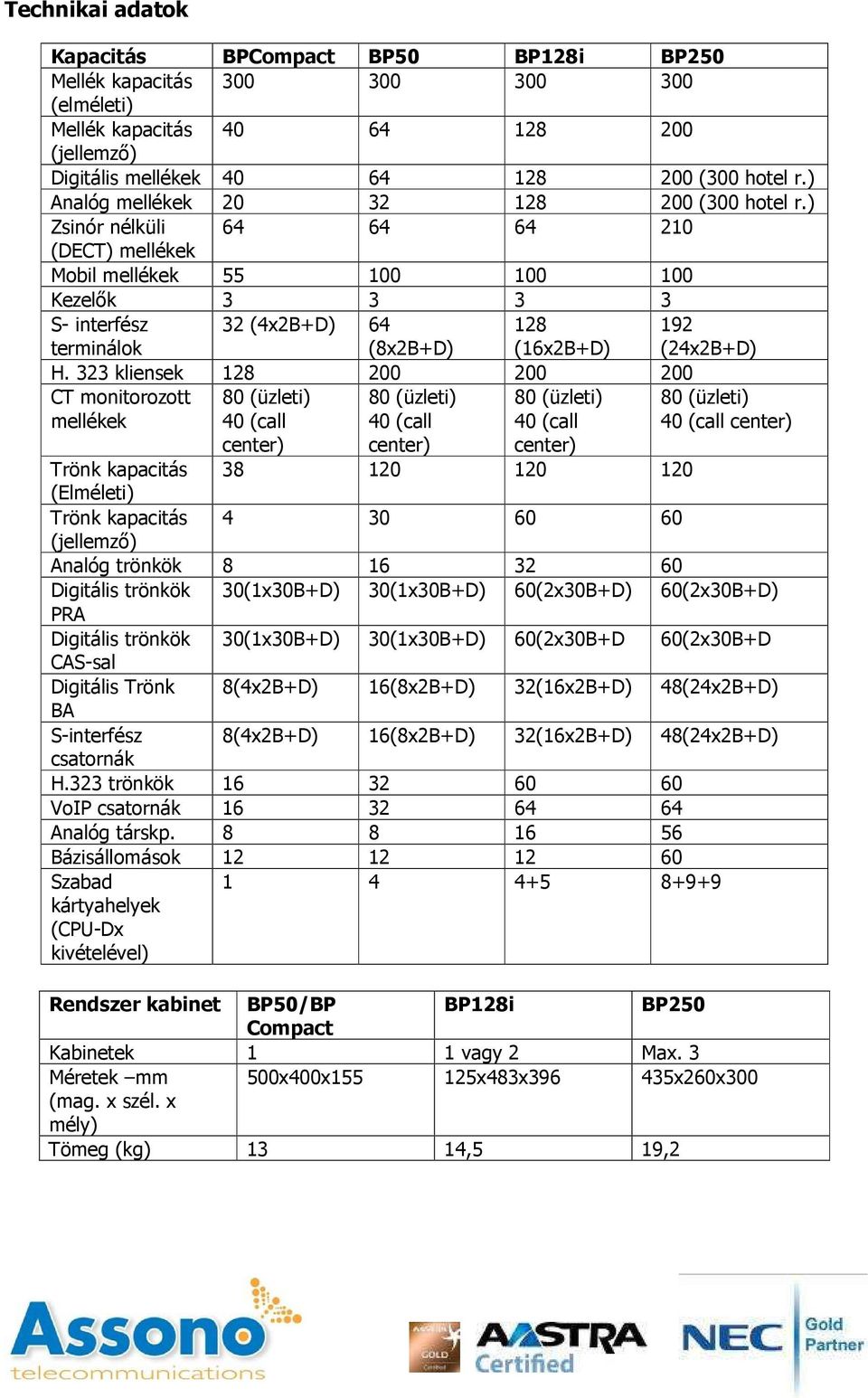 ) Zsinór nélküli 64 64 64 210 (DECT) mellékek Mobil mellékek 55 100 100 100 Kezelık 3 3 3 3 S- interfész terminálok 32 (4x2B+D) 64 (8x2B+D) 128 (16x2B+D) 192 (24x2B+D) H.