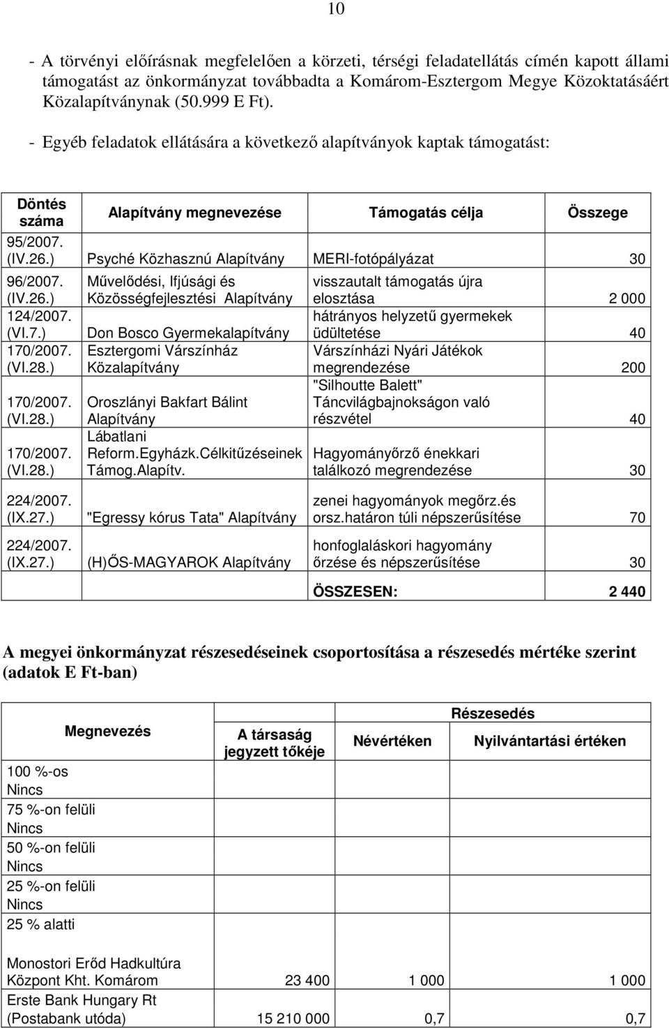 ) Psyché Közhasznú Alapítvány MERI-fotópályázat 30 96/2007. (IV.26.) 124/2007. (VI.7.) 170/2007. (VI.28.