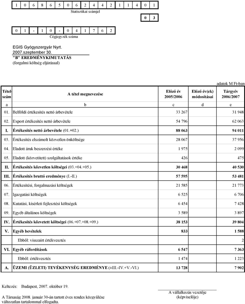 Belföldi értékesítés nettó árbevétele 33 267 31 948 02. Export értékesítés nettó árbevétele 54 796 62 063 I. Értékesítés nettó árbevétele (01.+02.) 88 063 94 011 03.