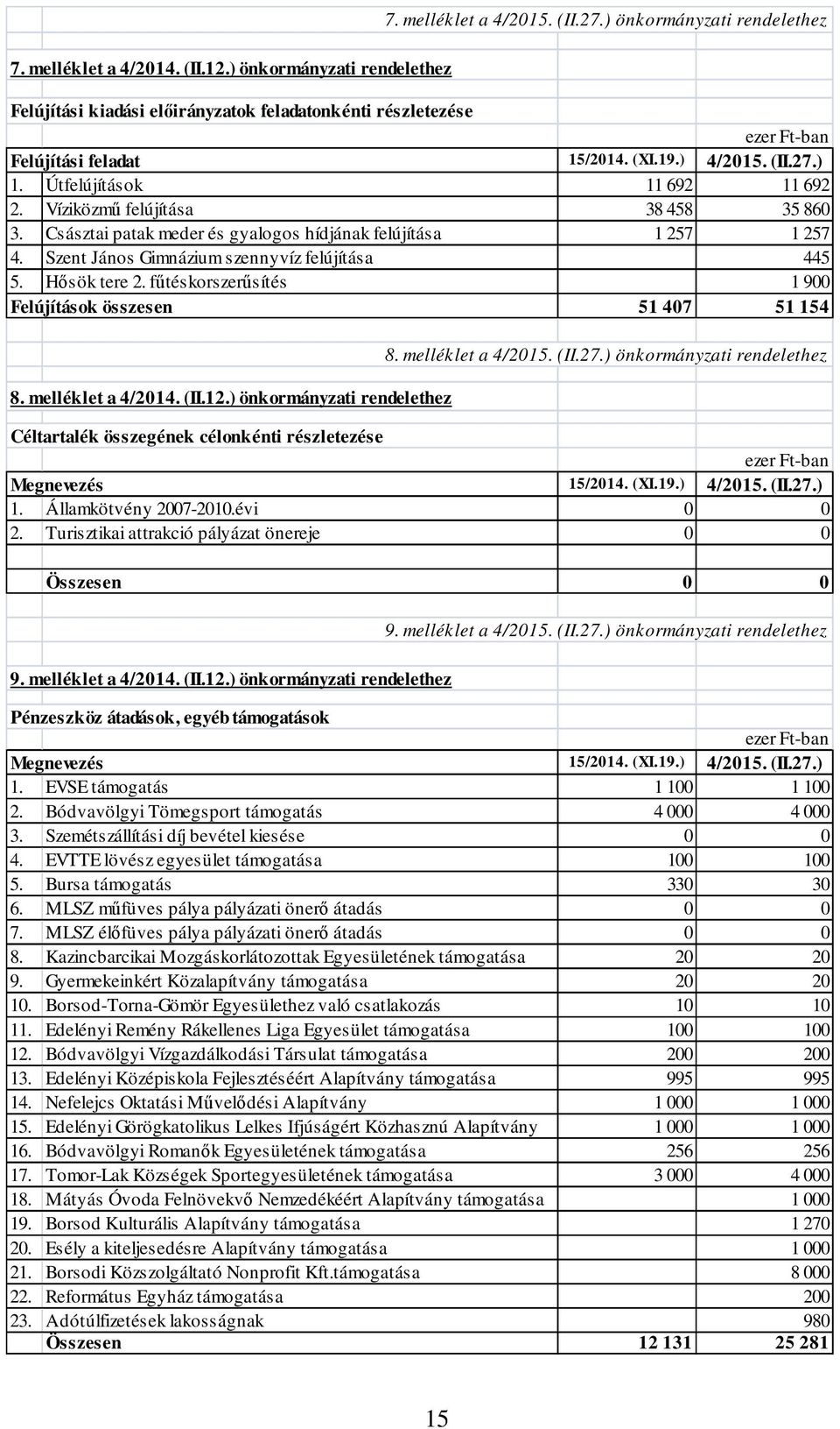 fűtéskorszerűsítés 1 900 Felújítások összesen 51 407 51 154 8. melléklet a 4/2014. (II.12.) önkormányzati rendelethez 8.