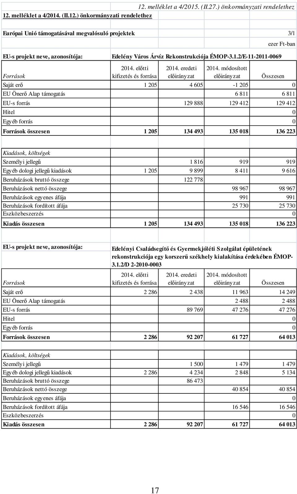 módosított előirányzat Összesen Saját erő 1 205 4 605-1 205 0 EU Önerő Alap támogatás 6 811 6 811 EU-s forrás 129 888 129 412 129 412 Hitel 0 Egyéb forrás 0 Források összesen 1 205 134 493 135 018