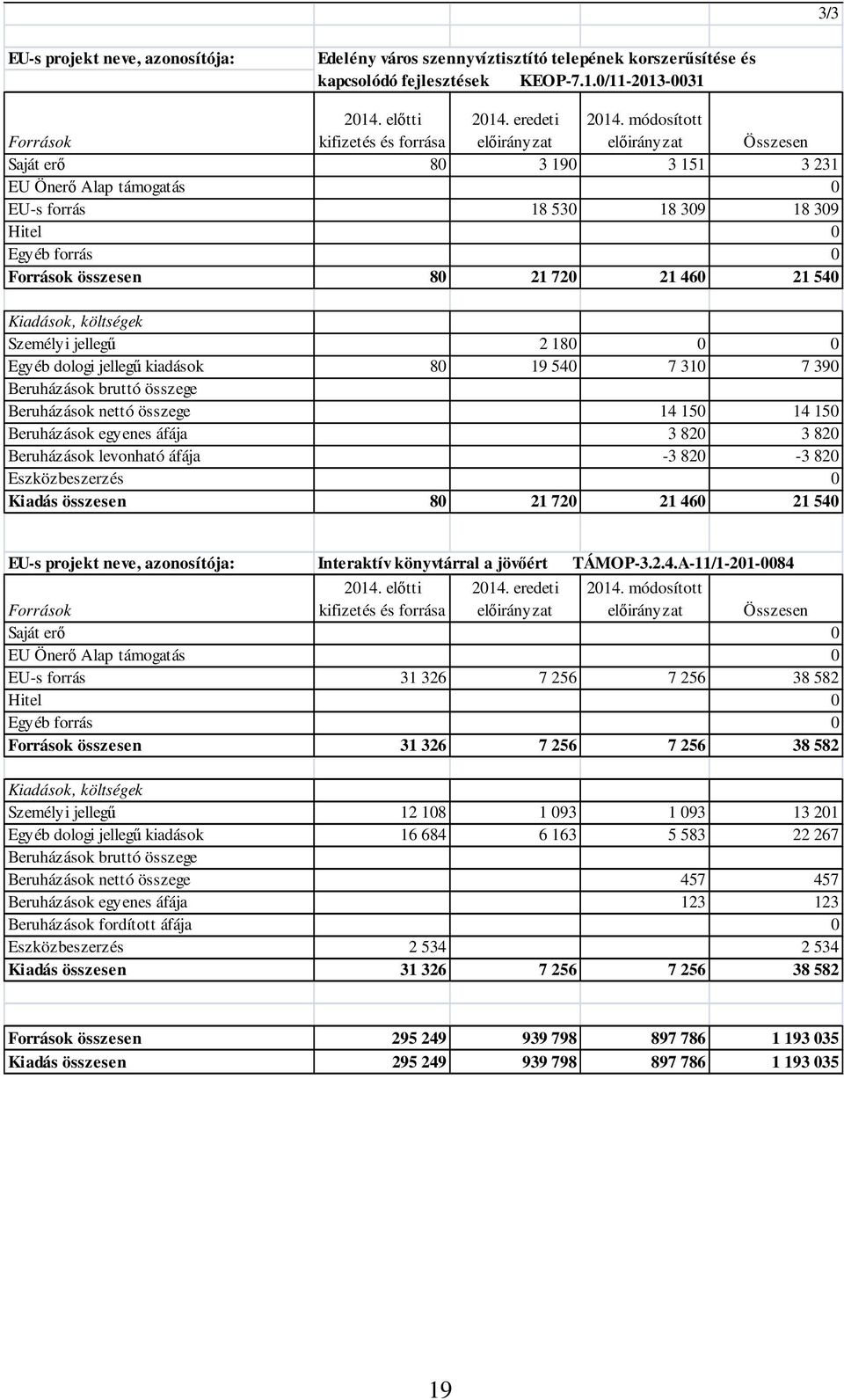 módosított előirányzat Összesen Saját erő 80 3 190 3 151 3 231 EU Önerő Alap támogatás 0 EU-s forrás 18 530 18 309 18 309 Hitel 0 Egyéb forrás 0 Források összesen 80 21 720 21 460 21 540 Kiadások,