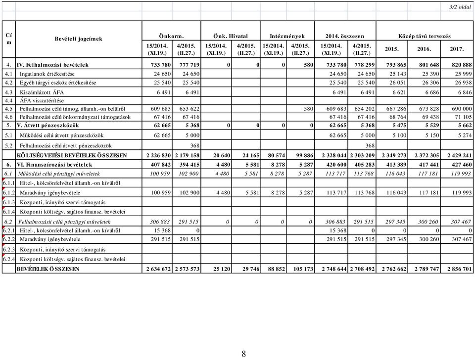 2 Egyéb tárgyi eszköz értékesítése 25 540 25 540 25 540 25 540 26 051 26 306 26 938 4.3 Kiszámlázott ÁFA 6 491 6 491 6 491 6 491 6 621 6 686 6 846 4.4 ÁFA visszatérítése 4.5 Felhalmozási célú támog.