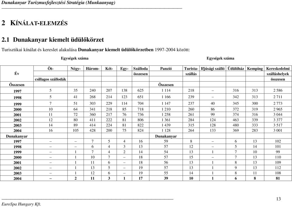 Turista- Ifjúsági szálló Üdül ház Kemping Kereskedelmi Év összesen szállás szálláshelyek csillagos szállodák összesen Összesen Összesen 1997 5 35 240 207 138 625 1 114 218 316 313 2 586 1998 5 41 268