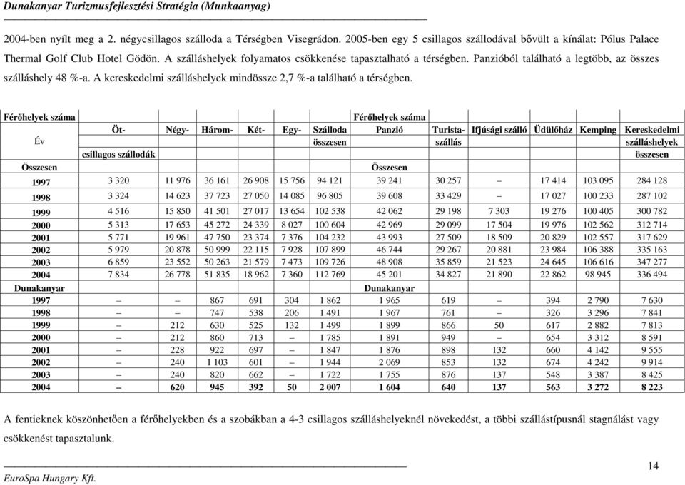 Fér helyek száma Fér helyek száma Öt- Négy- Három- Két- Egy- Szálloda Panzió Turista- Ifjúsági szálló Üdül ház Kemping Kereskedelmi Év összesen szállás szálláshelyek csillagos szállodák összesen