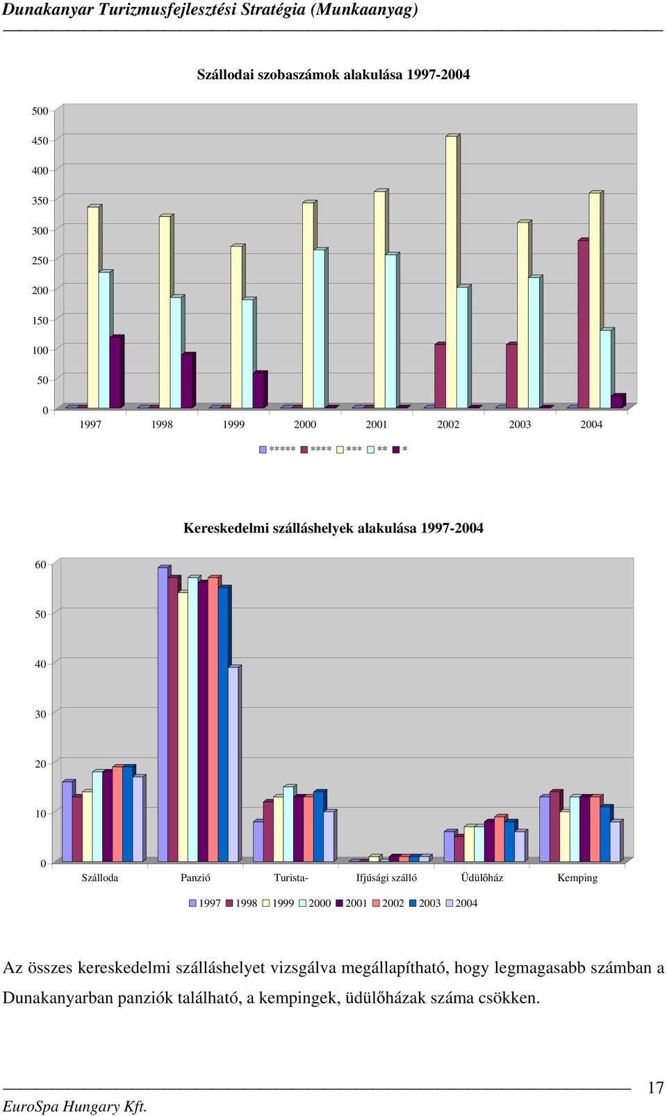 Ifjúsági szálló Üdül ház Kemping 1997 1998 1999 2000 2001 2002 2003 2004 Az összes kereskedelmi szálláshelyet