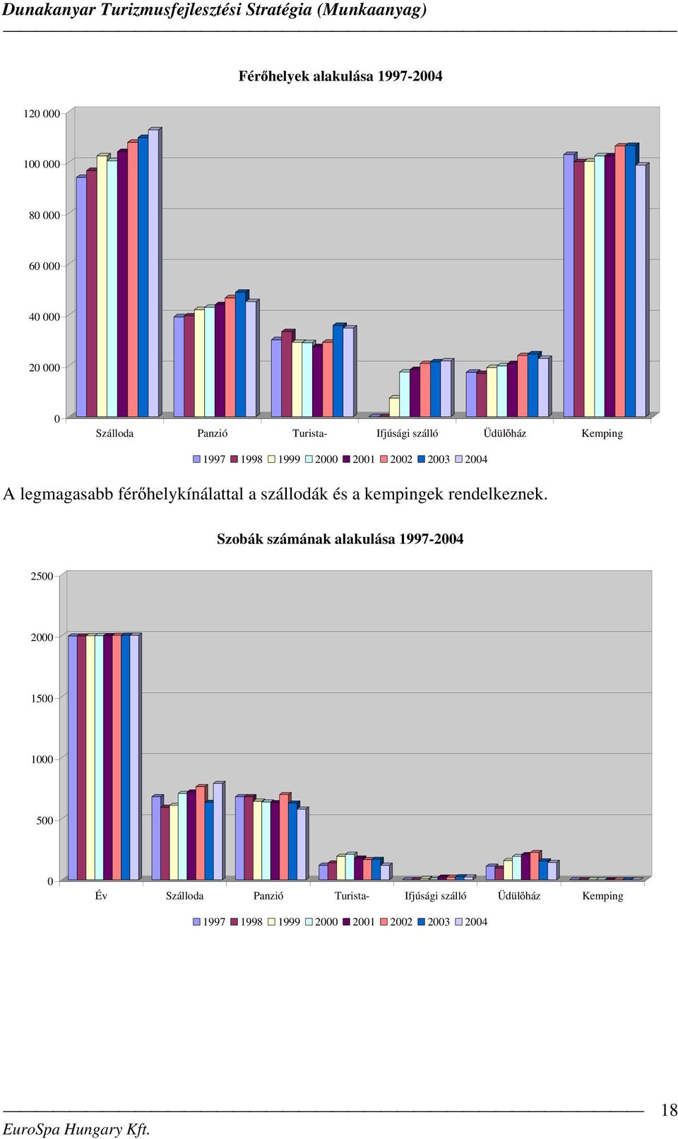 helykínálattal a szállodák és a kempingek rendelkeznek.