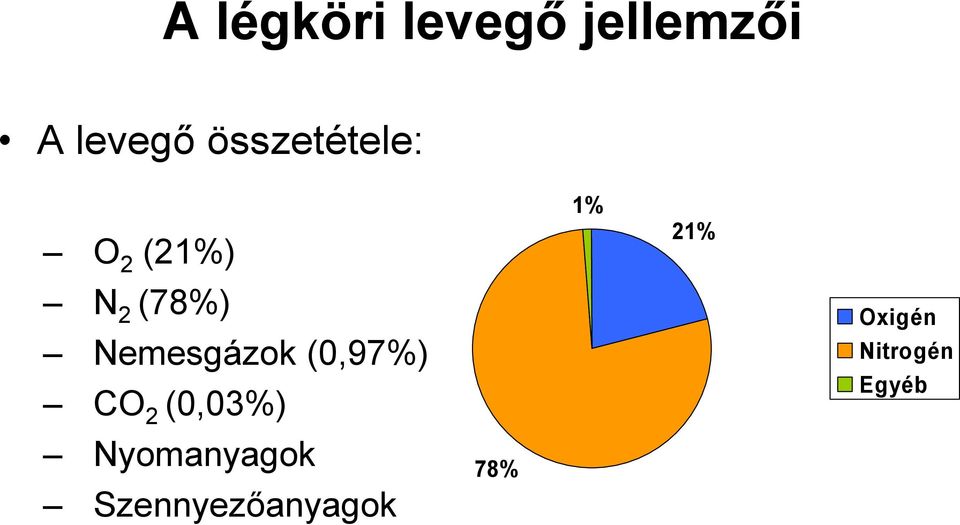 Nemesgázok (0,97%) CO 2 (0,03%)