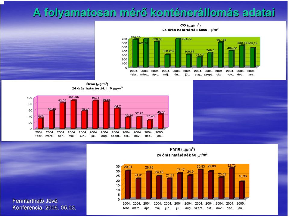 . Ózon (µg/m 3 ) 24 órás határtérték 110 µg/m 3 100 80 60 40 32,9 56,46 82,05 90,205 56,46 89,75 86,65 64,7 36,26 37,75 27,48 45,56 20 0 febr.. márc.. ápr.. máj.. jún.. júl.. aug.