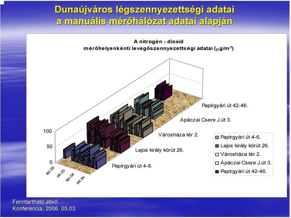 Apáczai Csere J.út 3. 100 Városháza tér 2. Papírgyári út 4-6. 50 Lajos király körút 26.