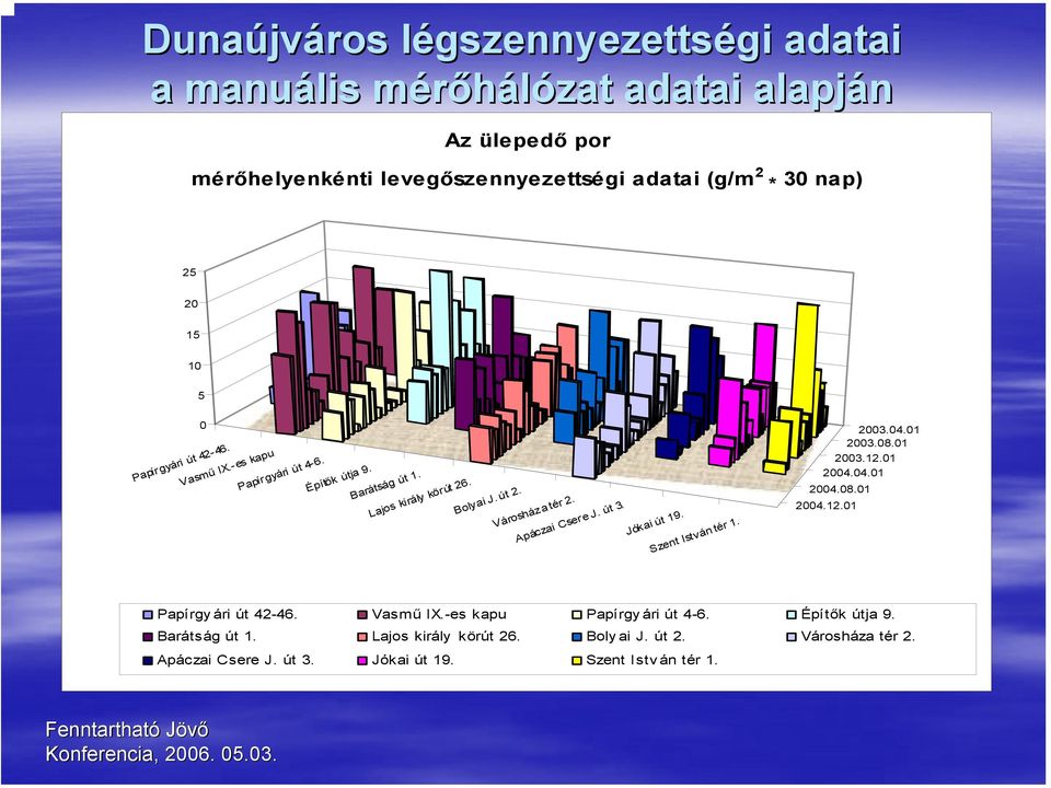 Városháza tér 2. Apáczai Csere J. út 3. Jókai út 19. Szent István tér 1. 2003.04.01 2003.08.01 2003.12.01 04.01 08.01 12.01 Papírgy ári út 42-46. Vasmű IX.