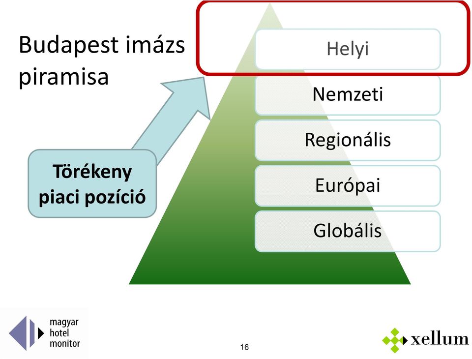 piaci pozíció Helyi