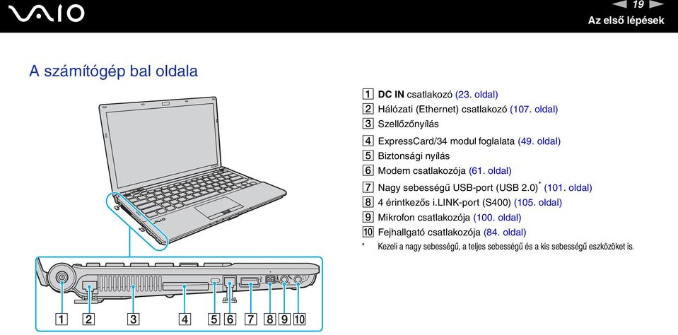 oldal) G agy sebességű USB-port (USB 2.0) * (101. oldal) H 4 érintkezős i.lik-port (S400) (105.