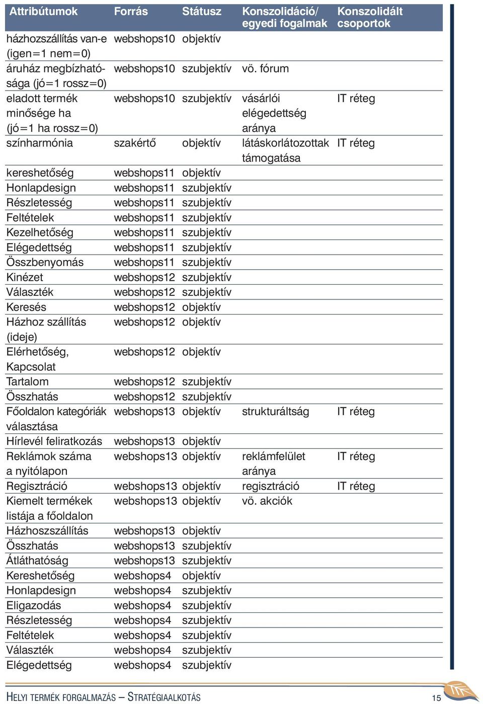 támogatása kereshetõség webshops11 objektív Honlapdesign webshops11 szubjektív Részletesség webshops11 szubjektív Feltételek webshops11 szubjektív Kezelhetõség webshops11 szubjektív Elégedettség