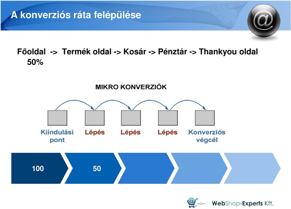 Termék oldal -> Kosár ->