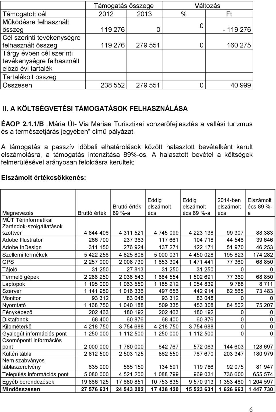 0 40999 II. A KÖLTSÉGVETÉSI TÁMOGATÁSOK FELHASZNÁLÁSA ÉAOP 2.1.1/B Mária Út- Via Mariae Turisztikai vonzerőfejlesztés a vallási turizmus és a természetjárás jegyében című pályázat.