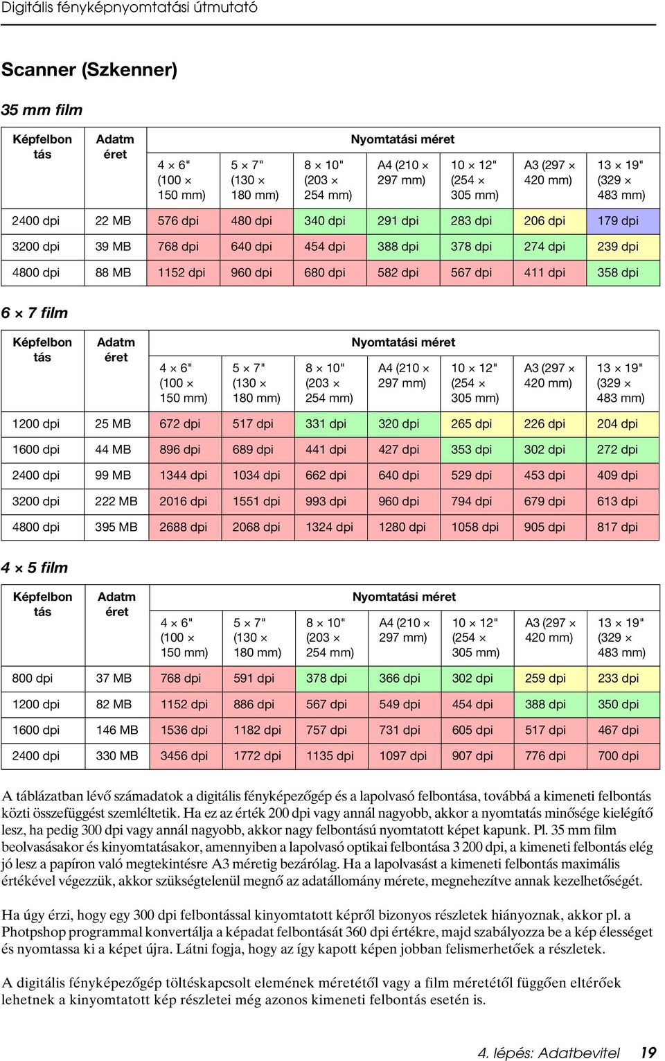 411 dpi 358 dpi 6 7 film Képfelbon tás Adatm éret 4 6" (100 150 mm) 5 7" (130 180 mm) 8 10" (203 254 mm) Nyomtatási méret A4 (210 297 mm) 10 12" (254 305 mm) A3 (297 420 mm) 13 19" (329 483 mm) 1200