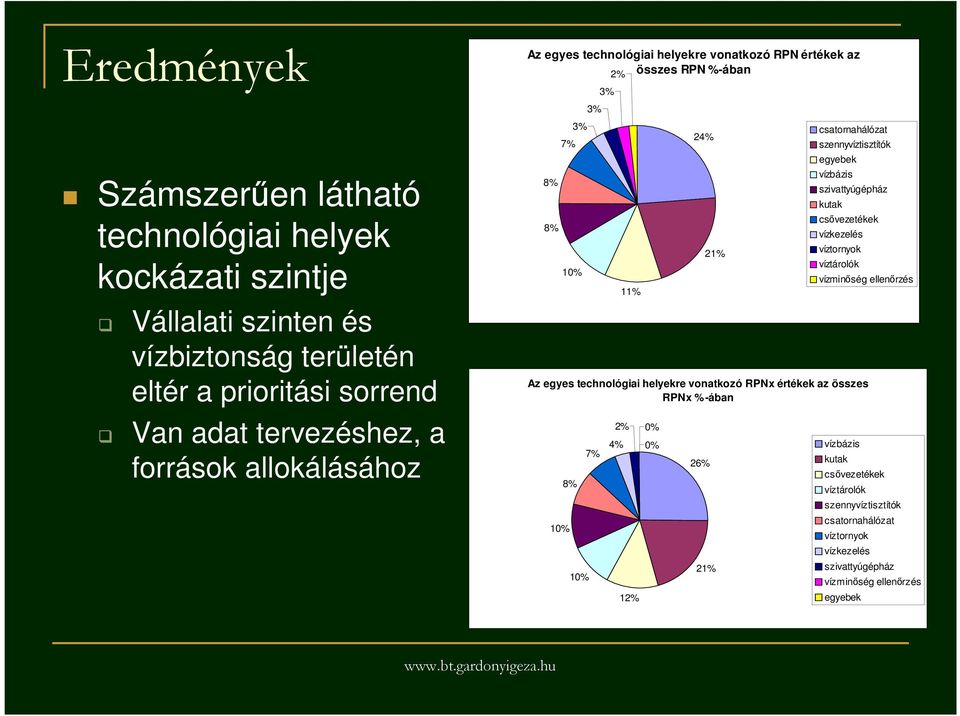 vízbázis szivattyúgépház kutak csıvezetékek vízkezelés víztornyok víztárolók vízminıség ellenırzés Az egyes technológiai helyekre vonatkozó RPNx értékek az összes RPNx