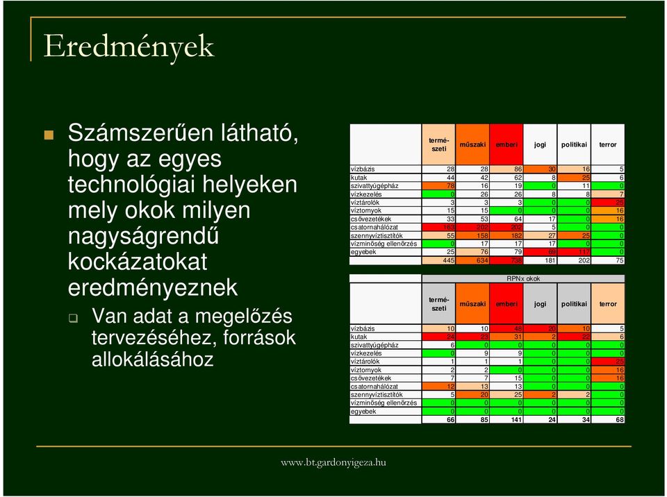 17 0 16 csatornahálózat 163 202 202 5 0 0 szennyvíztisztítók 55 158 182 27 25 0 vízminıség ellenırzés 0 17 17 17 0 0 egyebek 25 76 79 69 117 0 445 634 738 181 202 75 természeti természeti RPNx okok