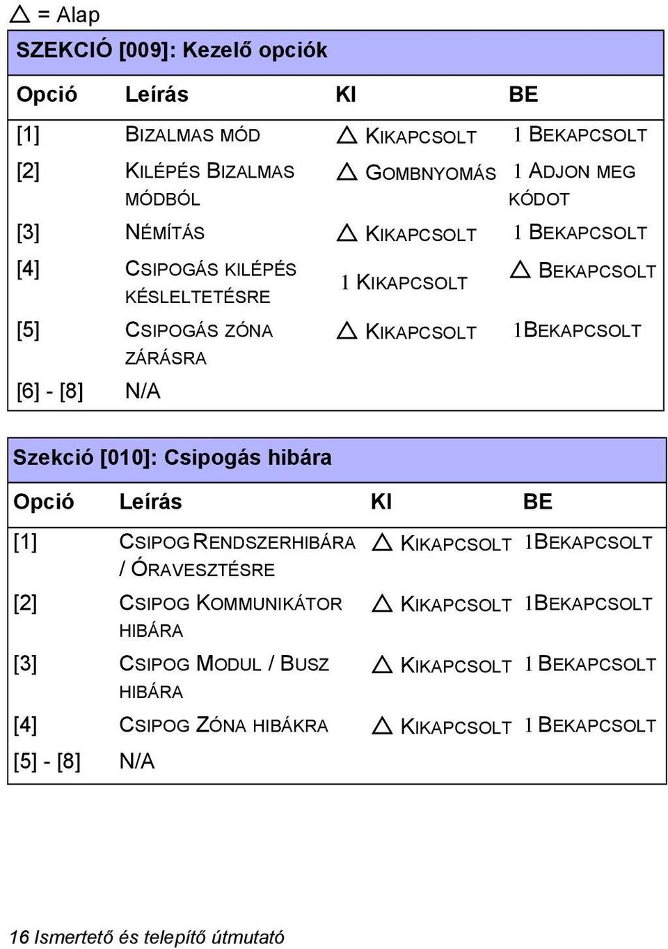 Szekció [010]: Csipogás hibára Opció Leírás KI BE [1] CSIPOG RENDSZERHIBÁRA / ÓRAVESZTÉSRE KIKAPCSOLT 1BEKAPCSOLT [2] CSIPOG KOMMUNIKÁTOR KIKAPCSOLT