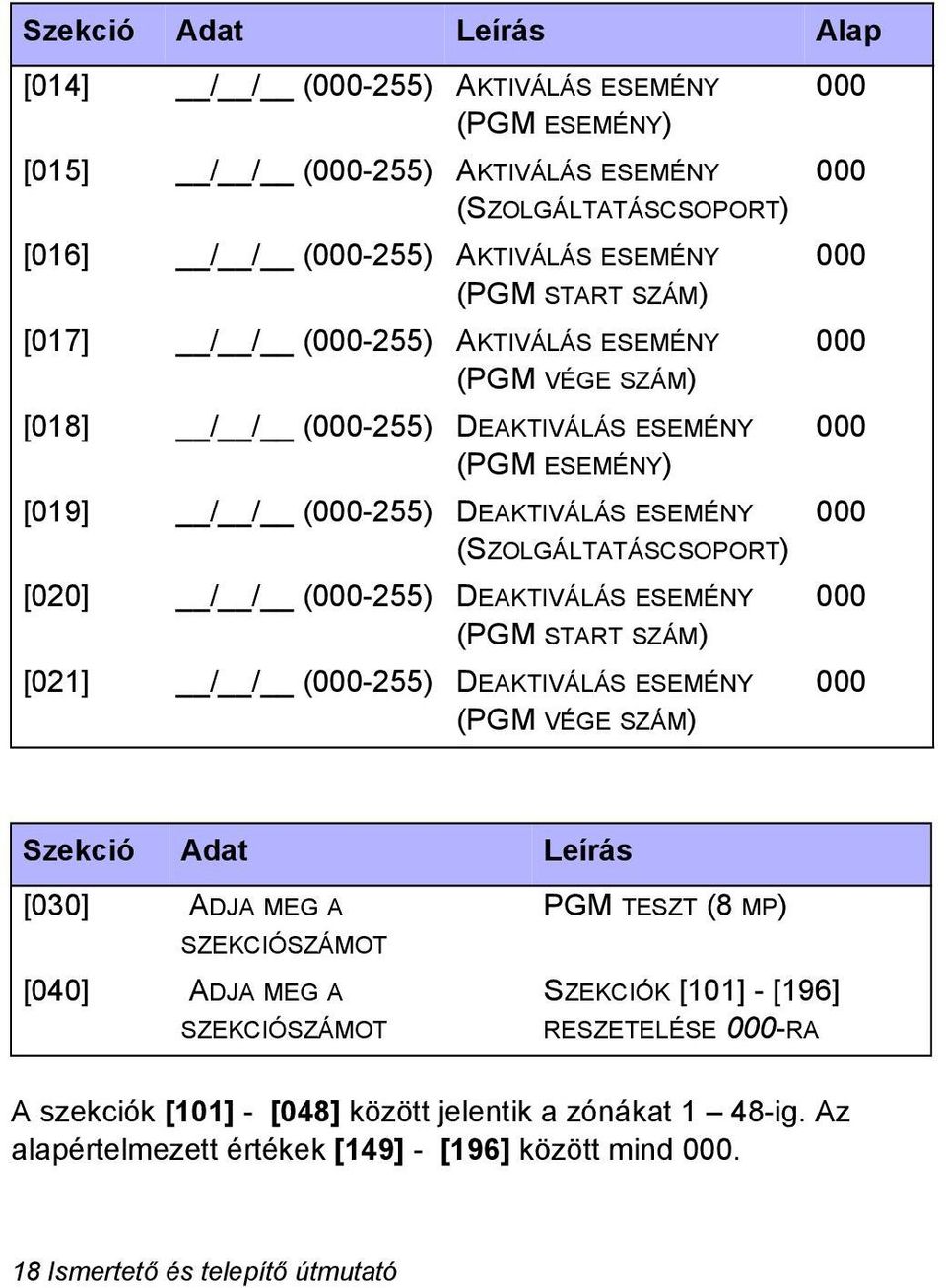 ESEMÉNY (PGM START SZÁM) [021] / / (000-255) DEAKTIVÁLÁS ESEMÉNY (PGM VÉGE SZÁM) 000 000 000 000 000 000 000 000 Szekció Adat Leírás [030] ADJA MEG A SZEKCIÓSZÁMOT [040] ADJA MEG A SZEKCIÓSZÁMOT PGM