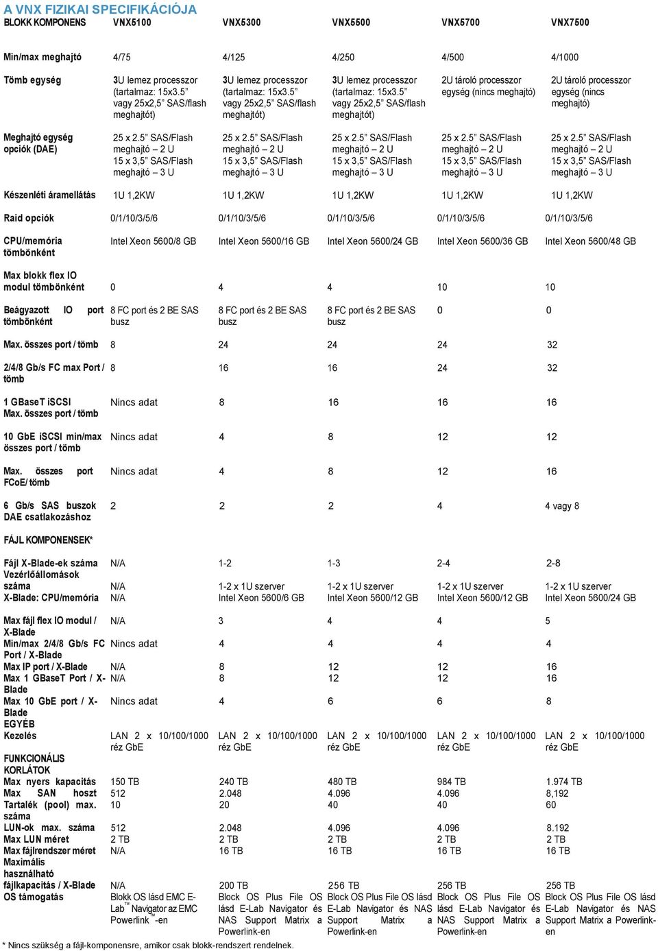 5 vagy 25x2,5 SAS/flash meghajtót) 2U tároló processzor egység (nincs meghajtó) 2U tároló processzor egység (nincs meghajtó) Meghajtó egység opciók (DAE) 25 x 2.