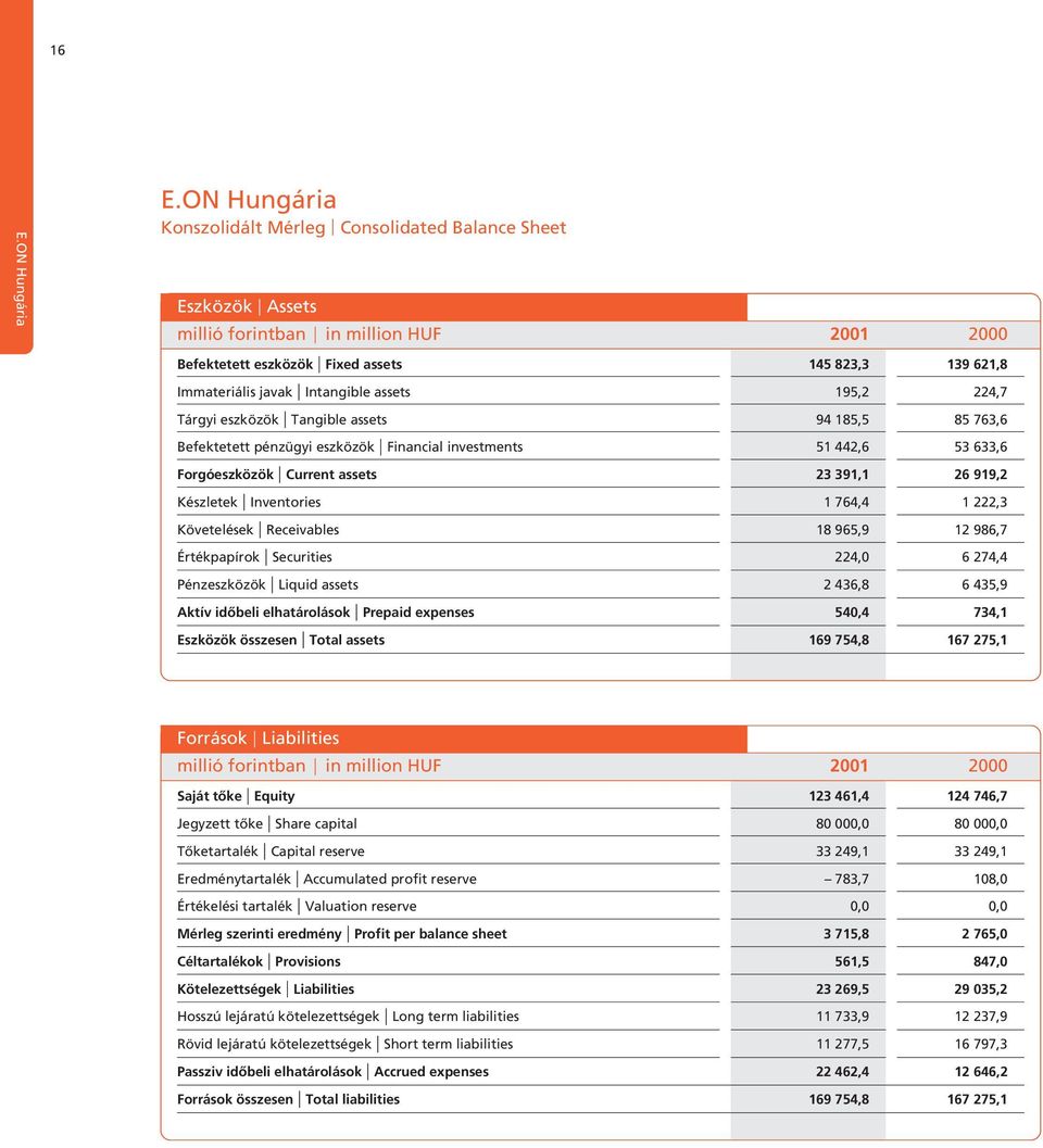 Intangible assets 195,2 224,7 Tárgyi eszközök Tangible assets 94 185,5 85 763,6 Befektetett pénzügyi eszközök Financial investments 51 442,6 53 633,6 Forgóeszközök Current assets 23 391,1 26 919,2