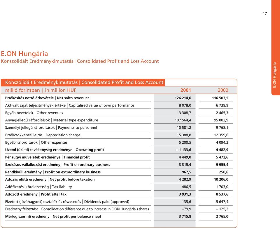 465,3 Anyagjellegû ráfordítások Material type expenditure 107 564,4 95 003,9 Személyi jellegû ráfordítások Payments to personnel 10 581,2 9 768,1 Értékcsökkenési leírás Depreciation charge 15 388,8