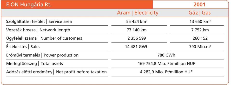 Network length 77 140 km 7 752 km Ügyfelek száma Number of customers 2 356 599 260 152 Értékesítés Sales
