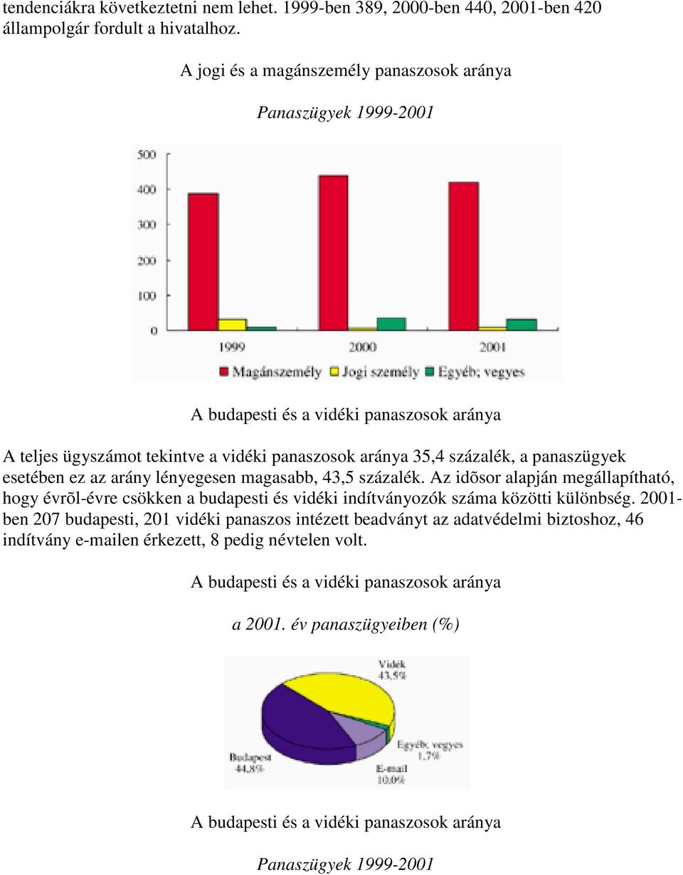 panaszügyek esetében ez az arány lényegesen magasabb, 43,5 százalék. Az idõsor alapján megállapítható, hogy évrõl-évre csökken a budapesti és vidéki indítványozók száma közötti különbség.