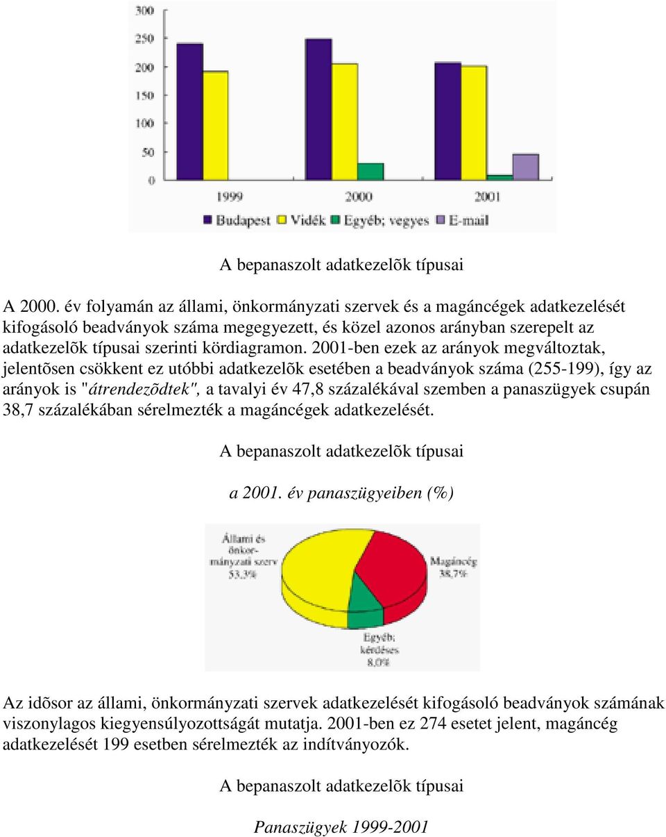 2001-ben ezek az arányok megváltoztak, jelentõsen csökkent ez utóbbi adatkezelõk esetében a beadványok száma (255-199), így az arányok is "átrendezõdtek", a tavalyi év 47,8 százalékával szemben a