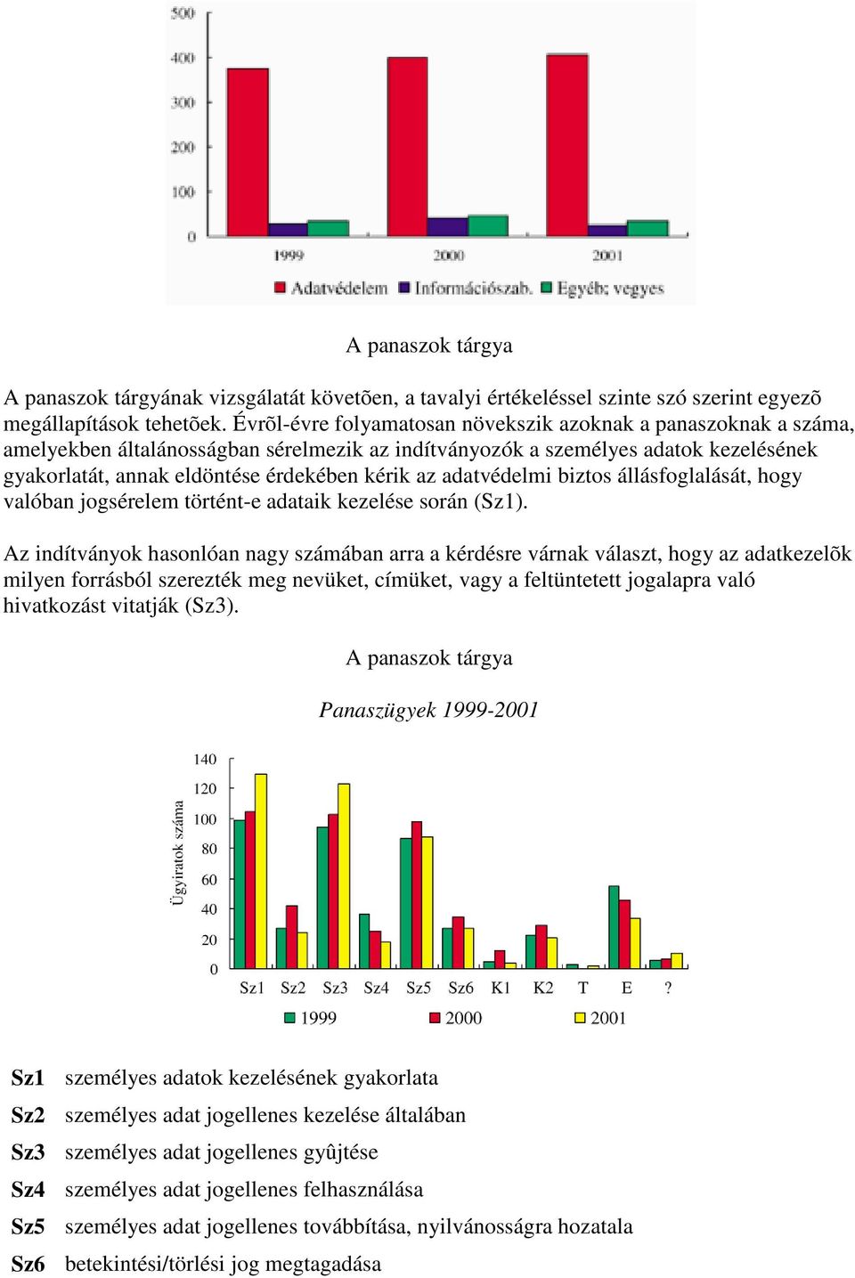 adatvédelmi biztos állásfoglalását, hogy valóban jogsérelem történt-e adataik kezelése során (Sz1).