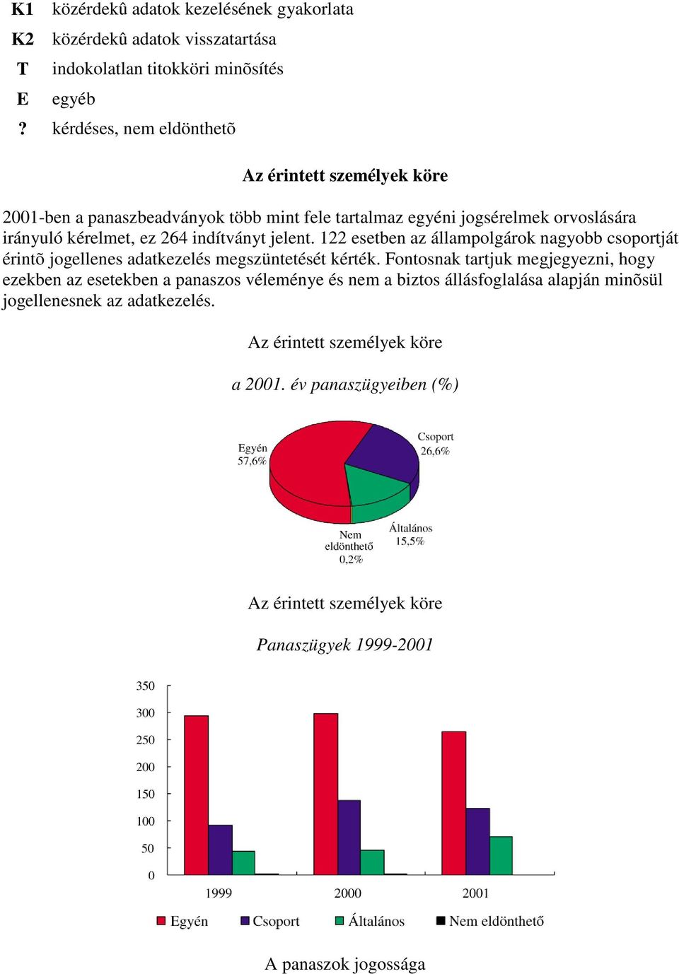 indítványt jelent. 122 esetben az állampolgárok nagyobb csoportját érintõ jogellenes adatkezelés megszüntetését kérték.