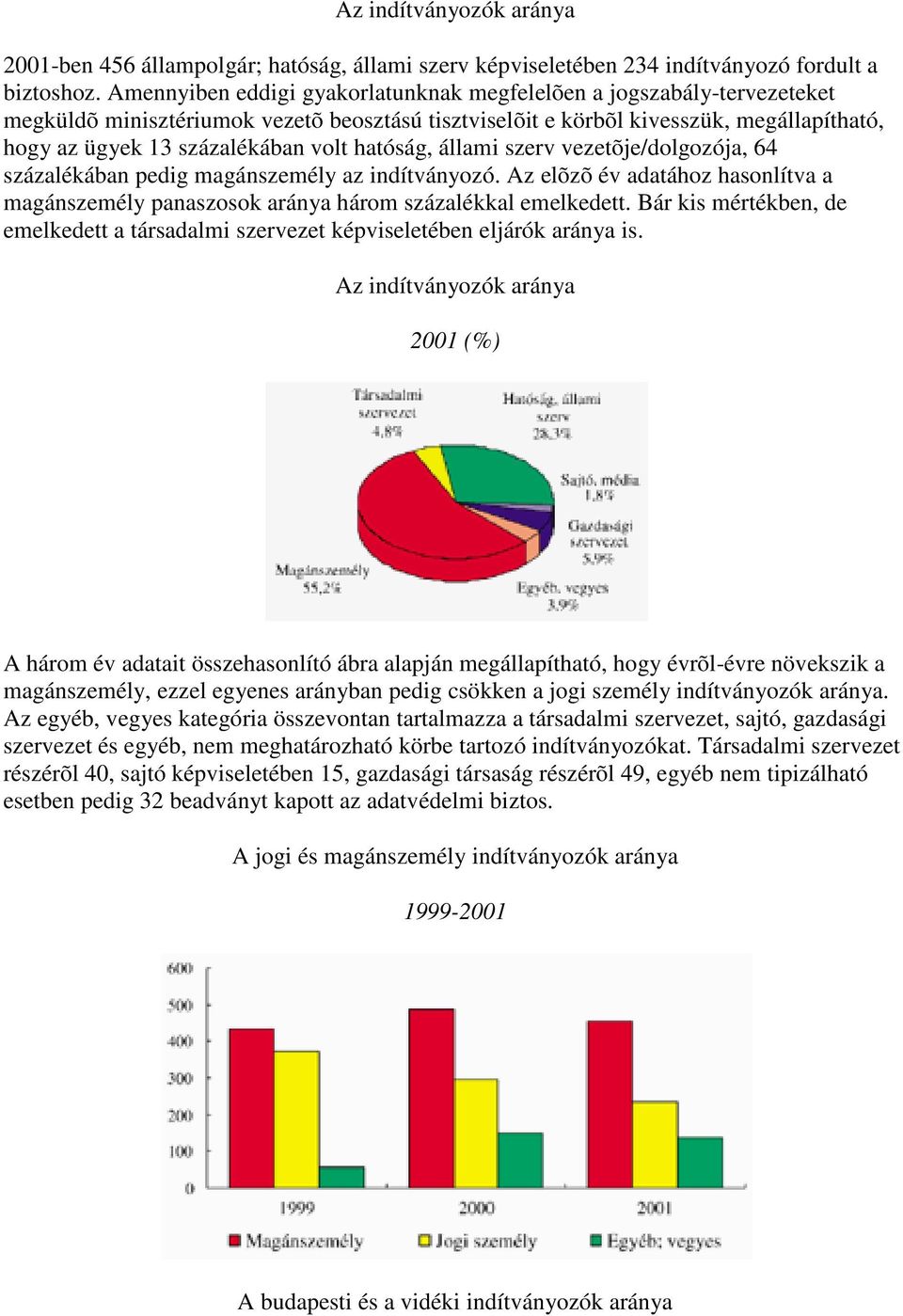 hatóság, állami szerv vezetõje/dolgozója, 64 százalékában pedig magánszemély az indítványozó. Az elõzõ év adatához hasonlítva a magánszemély panaszosok aránya három százalékkal emelkedett.