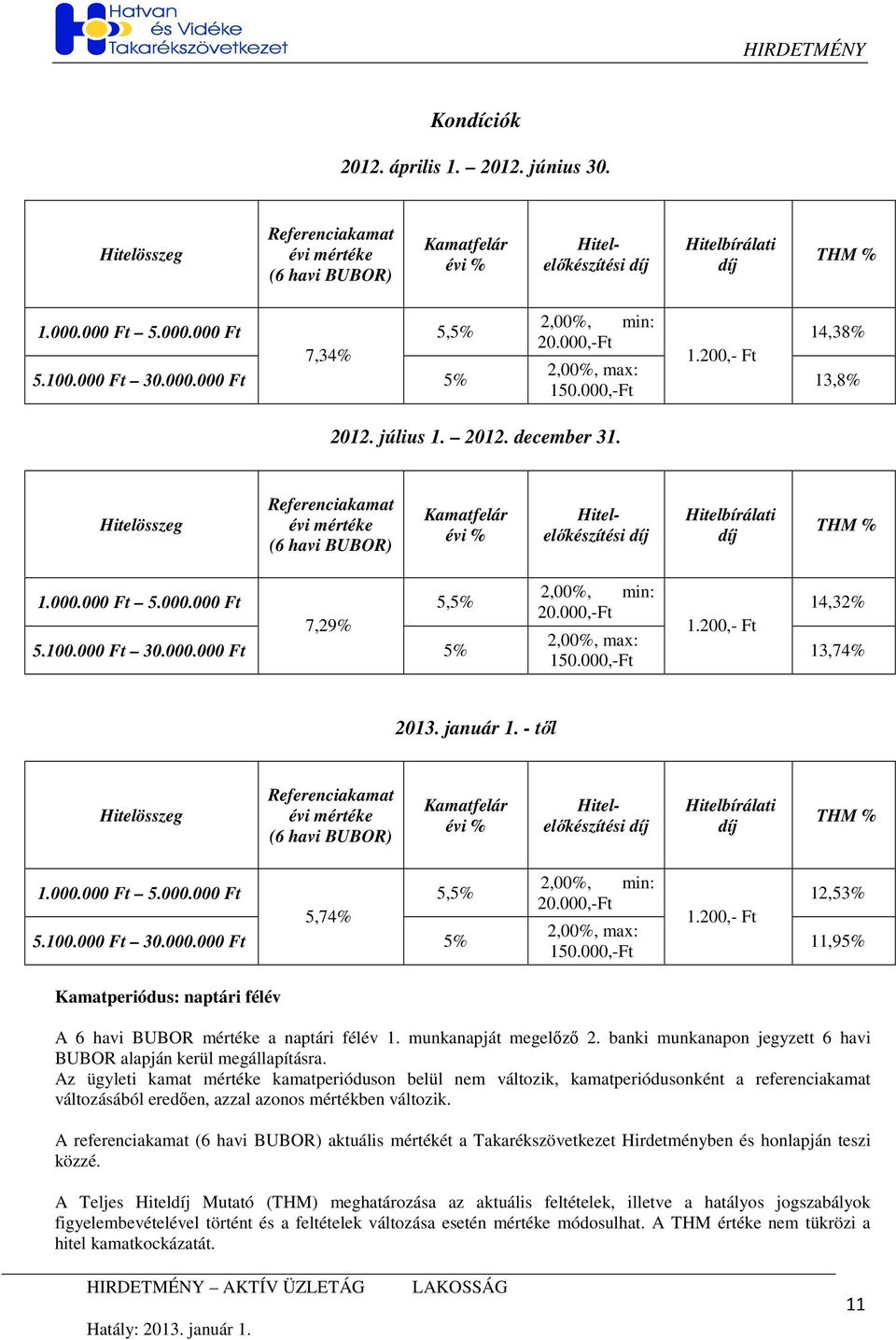 Hitelösszeg Referenciakamat évi mértéke (6 havi BUBOR) Kamatfelár évi % Hitelelıkészítési díj Hitelbírálati díj THM % 1.000.000 Ft 5.000.000 Ft 5,5% 7,29% 5.100.000 Ft 30.000.000 Ft 5% 2,00%, min: 20.