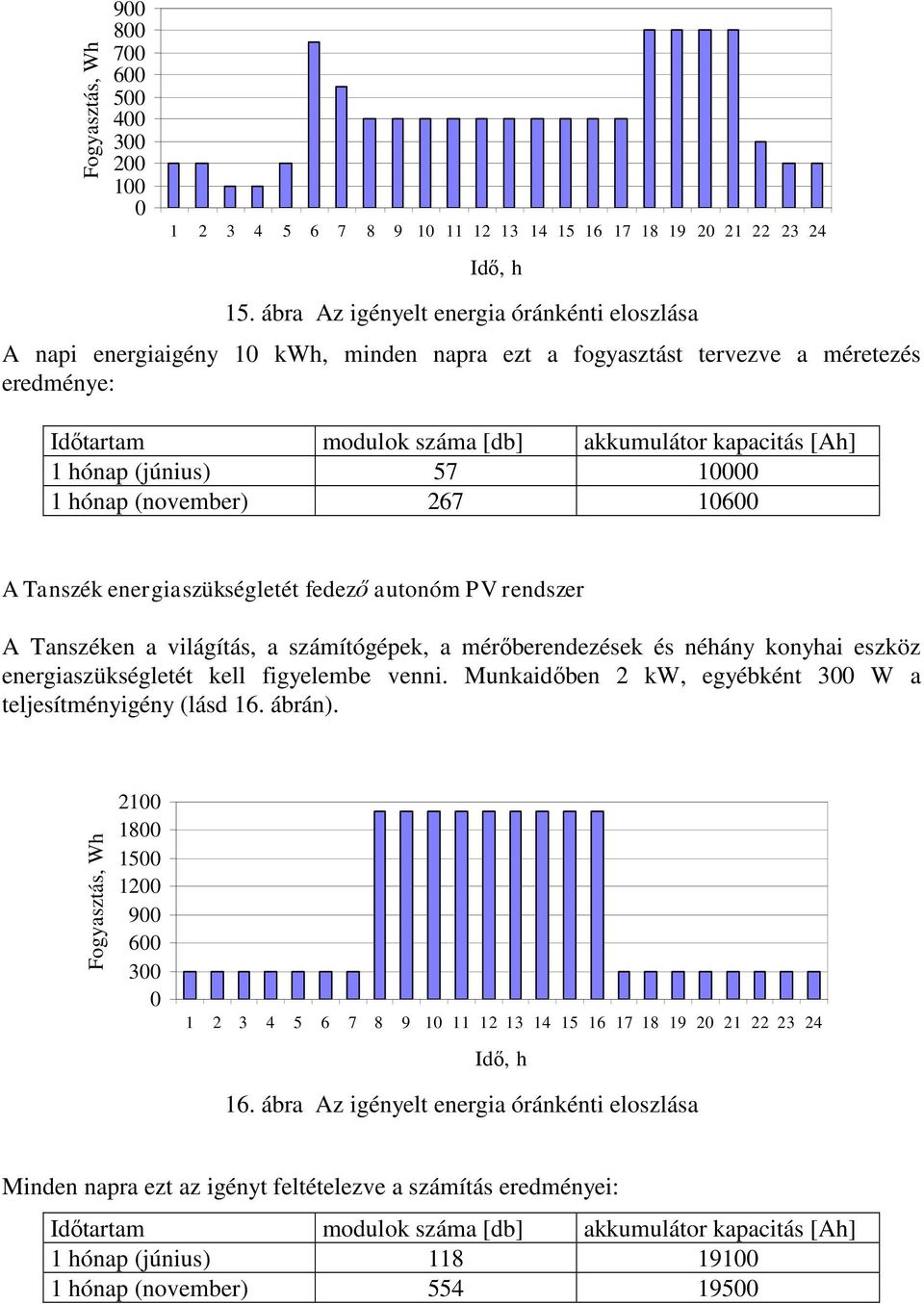 (június) 57 1 1 hónap (november) 267 16 A Tanszék energiaszükségletét fedező autonóm PV rendszer A Tanszéken a világítás, a számítógépek, a mérőberendezések és néhány konyhai eszköz