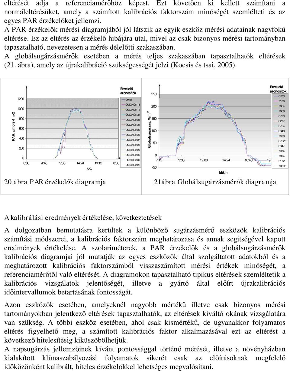 Ez az eltérés az érzékelő hibájára utal, mivel az csak bizonyos mérési tartományban tapasztalható, nevezetesen a mérés délelőtti szakaszában.