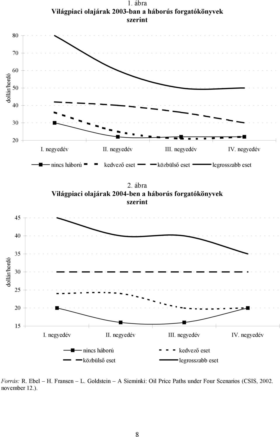 ábra Világpiaci olajárak 2004-ben a háborús forgatókönyvek szerint 45 40 dollár/hordó 35 30 25 20 15 I. negyedév II. negyedév III.