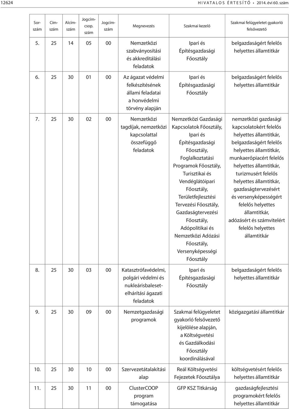 25 30 02 00 Nemzetközi tagdíjak, nemzetközi kapcsolattal összefüggő feladatok 8. 25 30 03 00 Katasztrófavédelmi, polgári védelmi és nukleárisbalesetelhárítási ágazati feladatok 9.